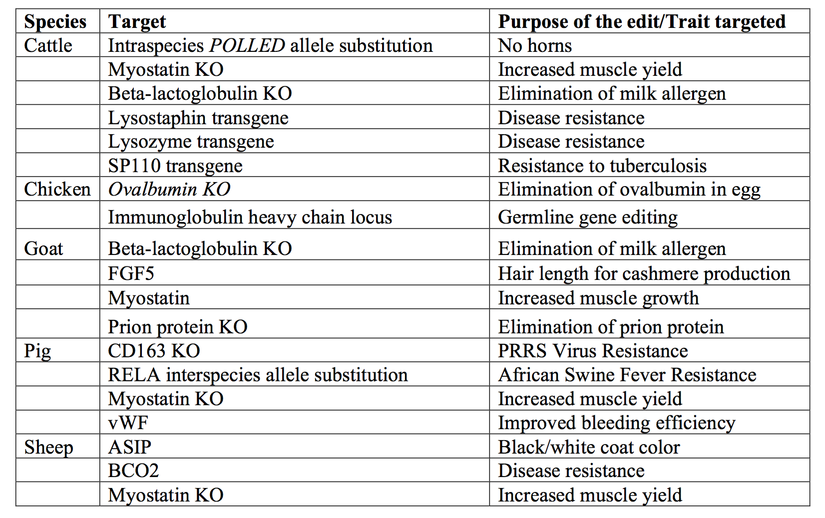 Examples of Genetic Engineering in Livestock